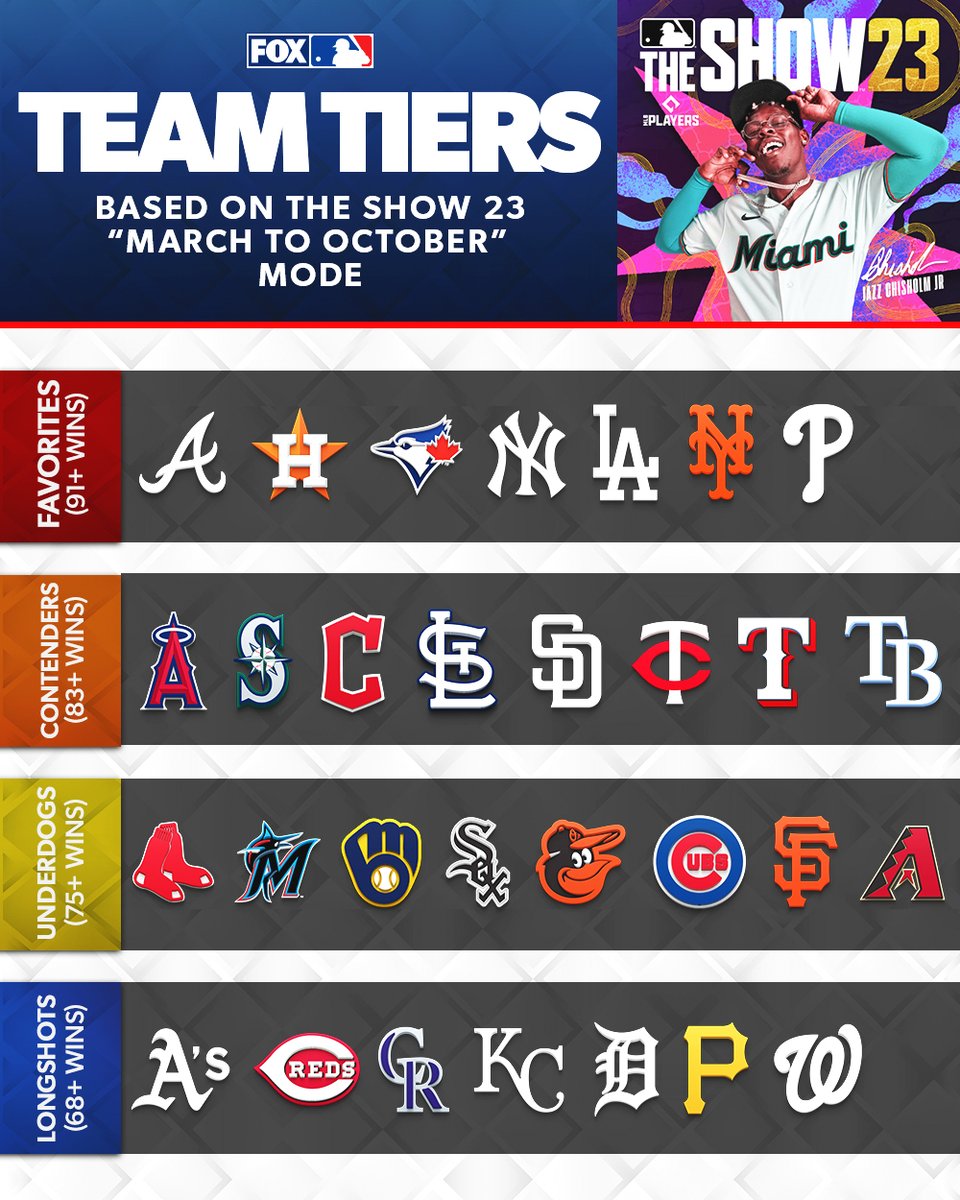 MLBONFOX's tweet photo. Here is every MLB team divided into four tiers to start the 2023 season, based on The Show 23's "March To October" Mode 📊 https://t.co/GrBpYPp75S