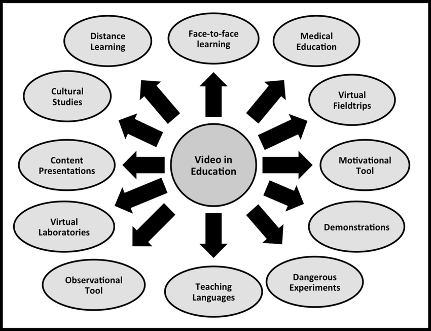 MissAStroh's tweet photo. Videos in the classroom is a great tool to involve those who benefit from visual and/or auditory learning. I find that using this technological tool also allows students to get in touch with their creative side! @ColleenAndjelic #edts325 #techintheclassroom https://t.co/6SOAj2LoVw