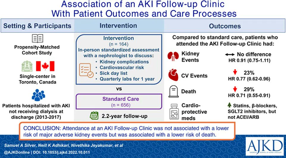 AJKDonline's tweet photo. Association of an Acute Kidney Injury Follow-up Clinic With Patient Outcomes and Care Processes: A Cohort Study 

https://t.co/mM4hElrigk 

@drsamsilver @NivethikaJ @AmitXGarg @DrRonWald @SNDixon @SBdoc33 @edclark75 @javo_neyra  @ICESOntario @UofTNephrology #VisualAbstract #AKI https://t.co/roP94gC7CW