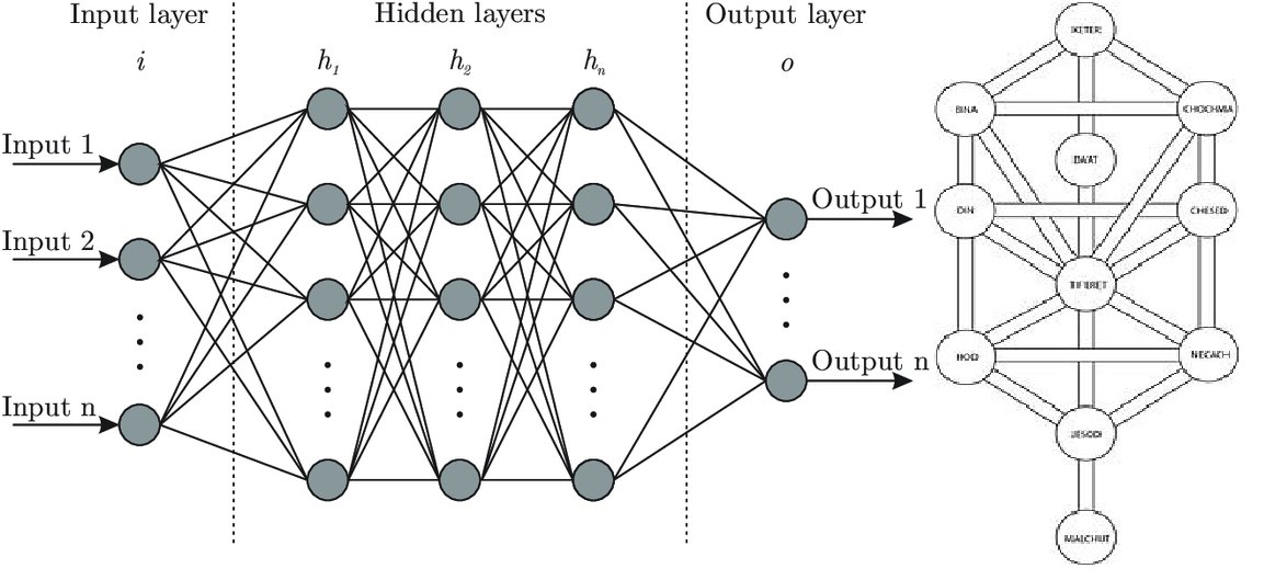 incantat_io's tweet photo. Have you ever heard of the Kabbalah's Tree of Life? It's a powerful symbol that represents the fundamental aspects of creation and interconnectedness of all things. Interestingly, some scholars have drawn parallels between the Tree of Life and the structure of a neural network https://t.co/1qUU3kwo7Y