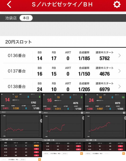 🧡全台系花火絶景+3/3⏩平均2,967枚ハナハナ天翔+9/14⏩平均729枚ニャル子+3/3⏩平均2,467枚💛塊鏡（