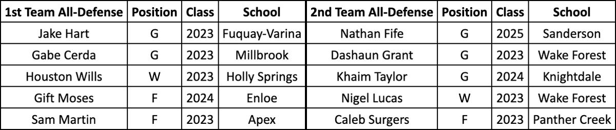 Wake Hoops (@wakehoops) on Twitter photo Wake Hoops All-Defensive Teams
First Team
Jake Hart (@FVHS_MBB)
Gabe Cerda (<a href="/millbrookcoachd/">Christopher J Davis</a>)
Houston Wills (<a href="/HSHSMBB/">Holly Springs BBall</a>)
Gift Moses (<a href="/EnloeHoops/">Enloe High School Hoops 🏀🦅</a>)
Sam Martin (<a href="/ApexBasketball/">Apex Mens Basketball</a>) Wake Hoops All-Defensive Teams
First Team
Jake Hart (@FVHS_MBB)
Gabe Cerda (<a href="/millbrookcoachd/">Christopher J Davis</a>)
Houston Wills (<a href="/HSHSMBB/">Holly Springs BBall</a>)
Gift Moses (<a href="/EnloeHoops/">Enloe High School Hoops 🏀🦅</a>)
Sam Martin (<a href="/ApexBasketball/">Apex Mens Basketball</a>)