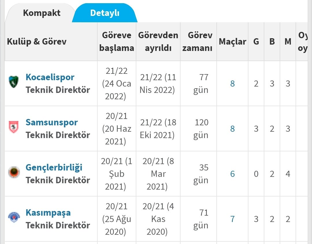 @emincacan_21 Eğer sizin gibi transfermarkt tan bakarsak Birol Erol profesyonel bir teknik direktör değil.
Mehmet altıparmak ise son yönettiği 4 takımın başında en fazla 8 maça çıkmış :) hani istikrar hani başarı?