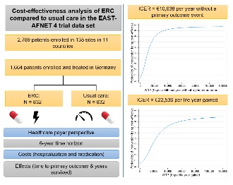 Great news - just published @ EP-Europace! Early rhythm control appears to be cost-effective based on real data collected in the German trial patients #EastTrial #ERC #Afib #EHRA. bit.ly/3K8eKKy doi.org/10.1093/europa…