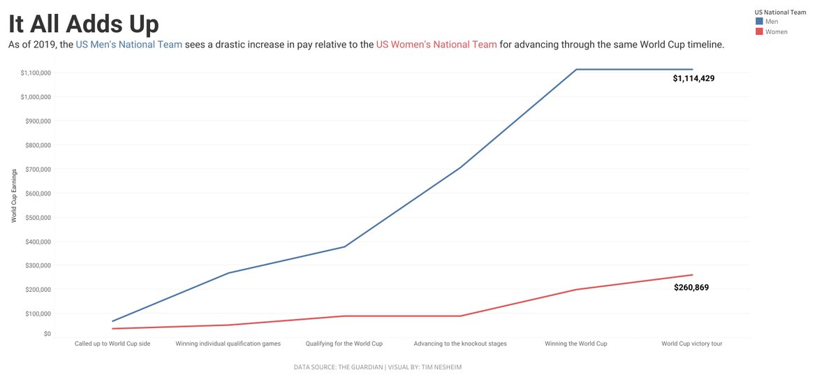 timnesheim's tweet photo. My first try at  #makeovermonday looking at the pay gap between the USWNT and USMNT for the World Cup. #Tableau 

Link to Visual:
https://t.co/mtljOHdLrz

Link to Data: https://t.co/kbDfdnA5ac https://t.co/ZwTsWAV9Dt