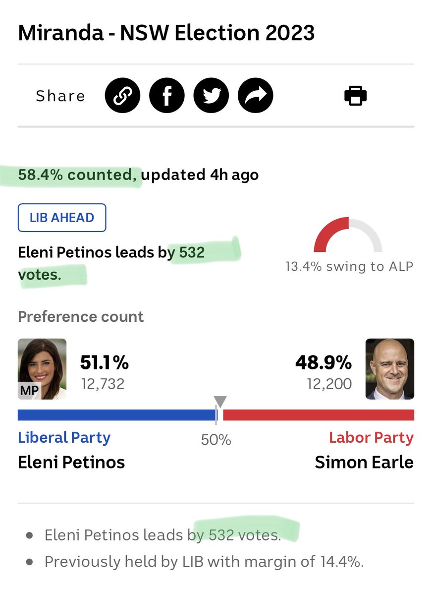SarkySage's tweet image. UPDATE: A huge swing of 13.4% to Labor in ‘very safe seat’ Miranda but @SimonEarleLabor is now behind by 532 votes with 58.4% of the vote counted.
#NSWvotes