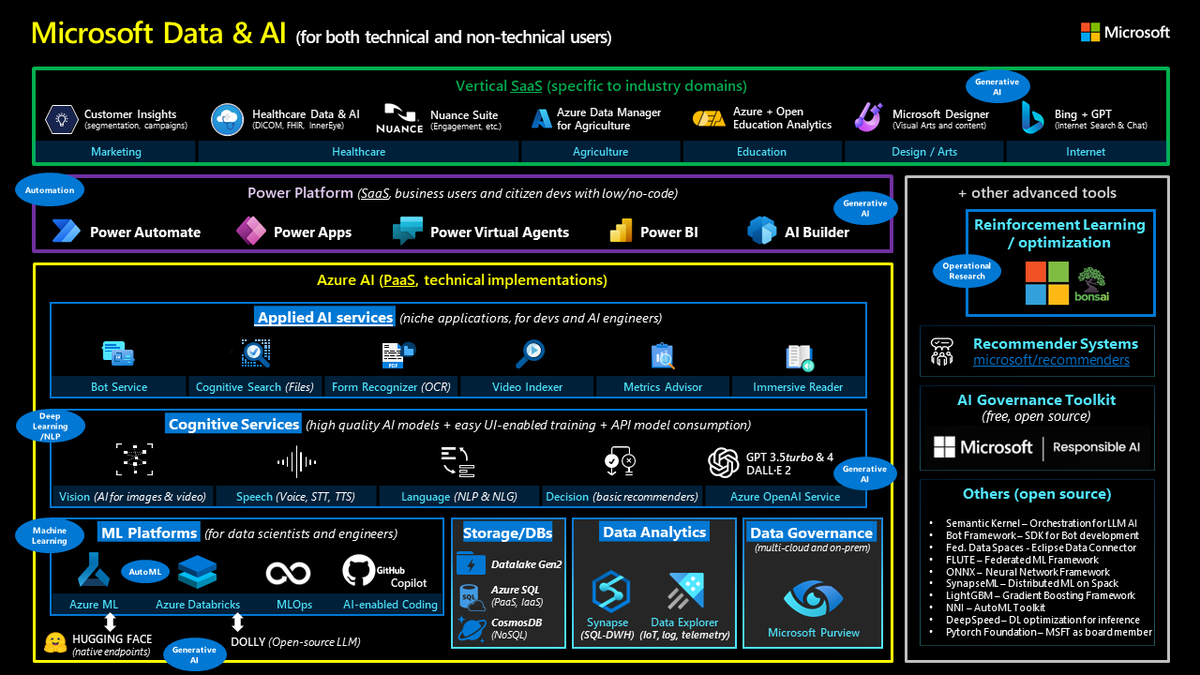 @AzDataExplorer as a key #DataAnalytics component in #Microsoft # ...