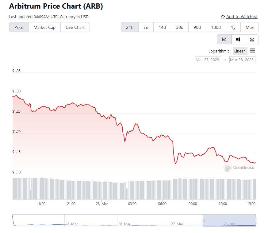 cryptotrader85's tweet photo. $ARB is getting down to a price point where I'm looking to buy my first position.

I will say that anything under $1 is a steal with what @arbitrum has to offer.

NFA &amp; please do your own homework. https://t.co/kfUy0SKsYh