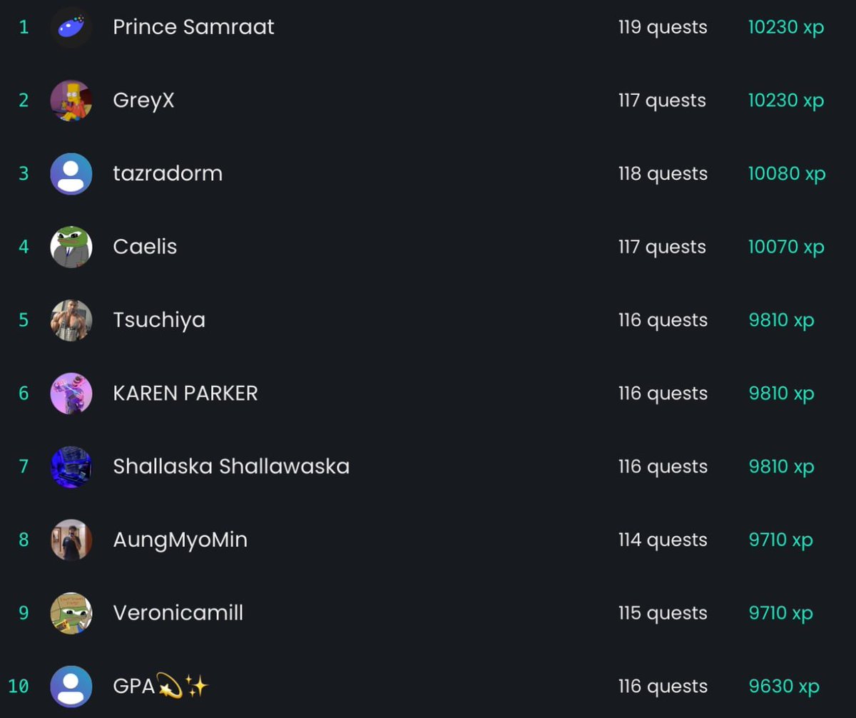 Aylab_io's tweet photo. π The #Crew3 launch sprint for #Gamifly has officially ended, congrats to our top 20 winners! Thank you to all participants for making the event a huge successπ
Exciting new #sprints and #airdrop events will start this week, so stay tuned and keep supporting us!πͺ
#playnwin https://t.co/7rguVFPmcb