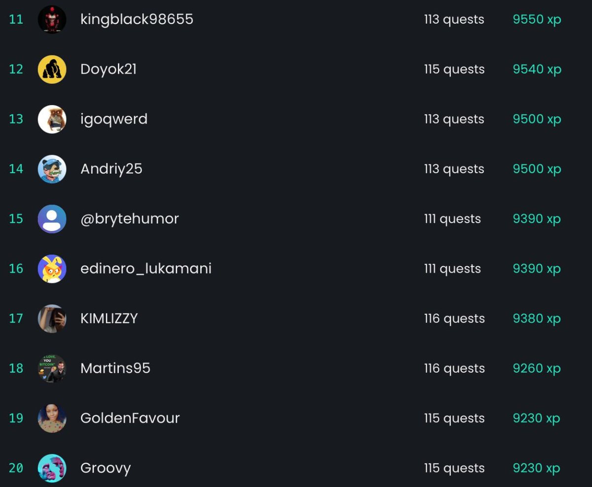 Aylab_io's tweet photo. π The #Crew3 launch sprint for #Gamifly has officially ended, congrats to our top 20 winners! Thank you to all participants for making the event a huge successπ
Exciting new #sprints and #airdrop events will start this week, so stay tuned and keep supporting us!πͺ
#playnwin https://t.co/7rguVFPmcb