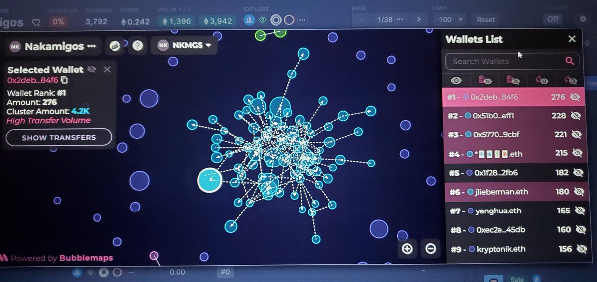 impdeep13's tweet photo. Trying to understand why a few wallets have been having such high amounts of transfers of @Nakamigos nft?  Top 10 wallets hold 150-276 from this collection. Is this normal? #nakamigos @punk9059 @niftyportal https://t.co/nb97a5zaVy