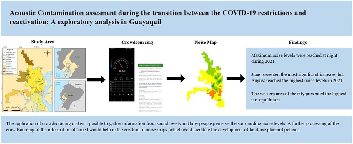 andvelastegui's tweet photo. En este contexto, nuestra investigación tiene como objetivo, comprender cómo varió el nivel de ruido en #Guayaquil entre 2020 y 2021, y evaluar la distribución espacial del ruido en diferentes áreas urbanas y franjas horarias. https://t.co/lZTCAtdcRm