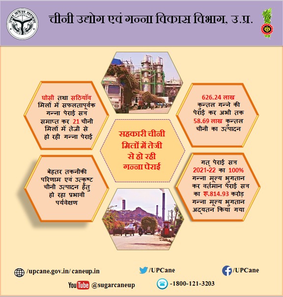 "सहकारी चीनी मिलों में तेजी से हो रही गन्ना पेराई" #gannaperai #sahkarichinimills
<a href="/UPCane/">Cane Development UP</a> <a href="/UPGovt/">Government of UP</a> <a href="/CMOfficeUP/">CM Office, GoUP</a> <a href="/InfoDeptUP/">Information and Public Relations Department, UP</a>