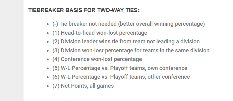 Tim Kawakami on X: Re-sending this question to @NBAPR for clarity: If 2  teams are tied and it goes to W-L percentage vs. conference playoff teams  (as it might with Warriors and