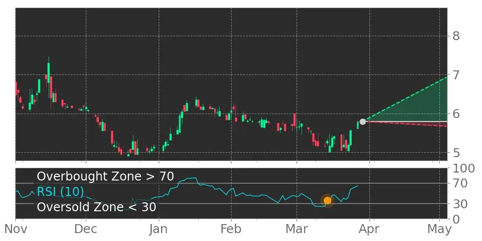 Tickeron's tweet image. $QUIK in Uptrend: RSI indicator exits oversold zone. View odds for this and other indicators: srnk.us/go/4521316 #QuickLogic