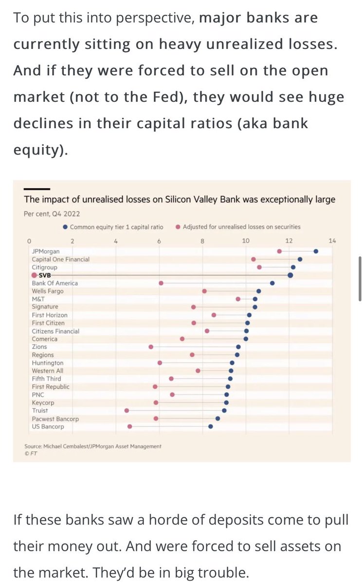 *Banks are sitting on very significant unrealized losses if they didn’t have the Fed’s discount window/BTFP program to buy at par

Many look at SVB which of course was bad, but it’s a systemic issue

Fed/treasury flooded market w/ deposits post2020, then tightened hard = fragile