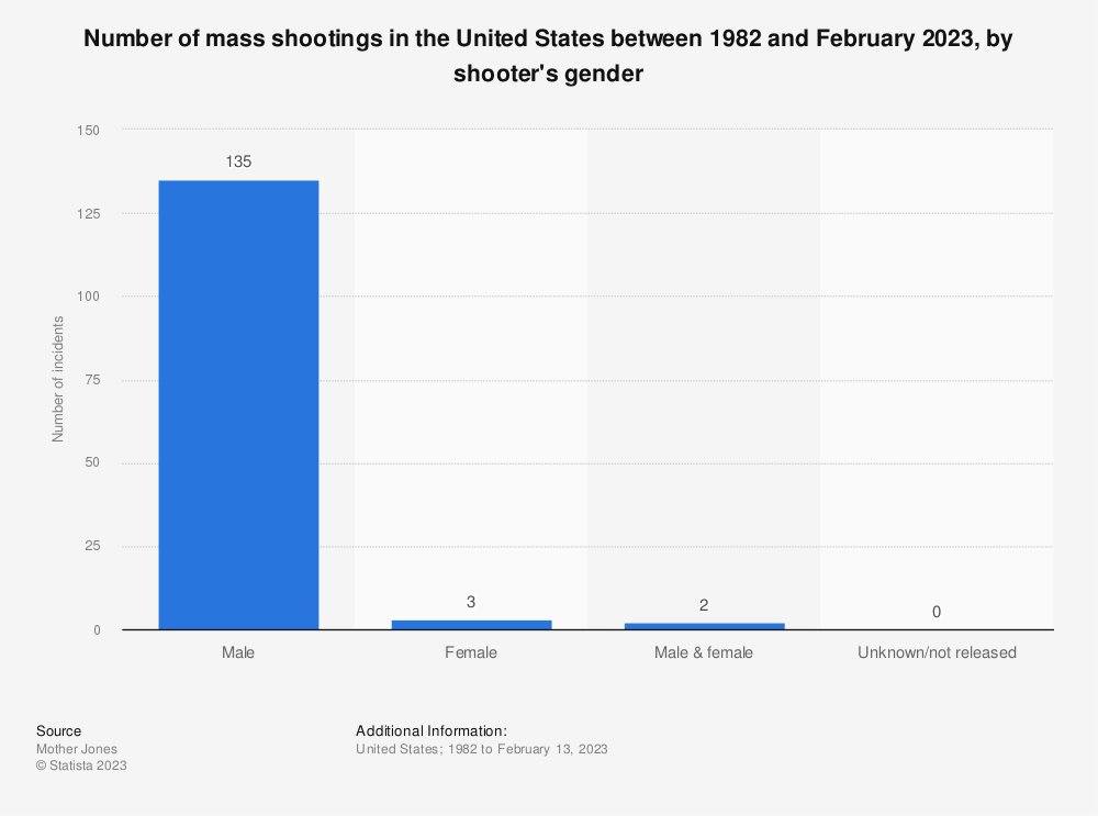 BernieFireball's tweet image. Mass shooters in the US are predominantly biologically male. They aren't biologically female and they aren't trans.

The problem is easy access to 
automatic weapons!

statista.com/statistics/476…

#NashvilleSchoolShooting
#guncontrol 
#BanAR15