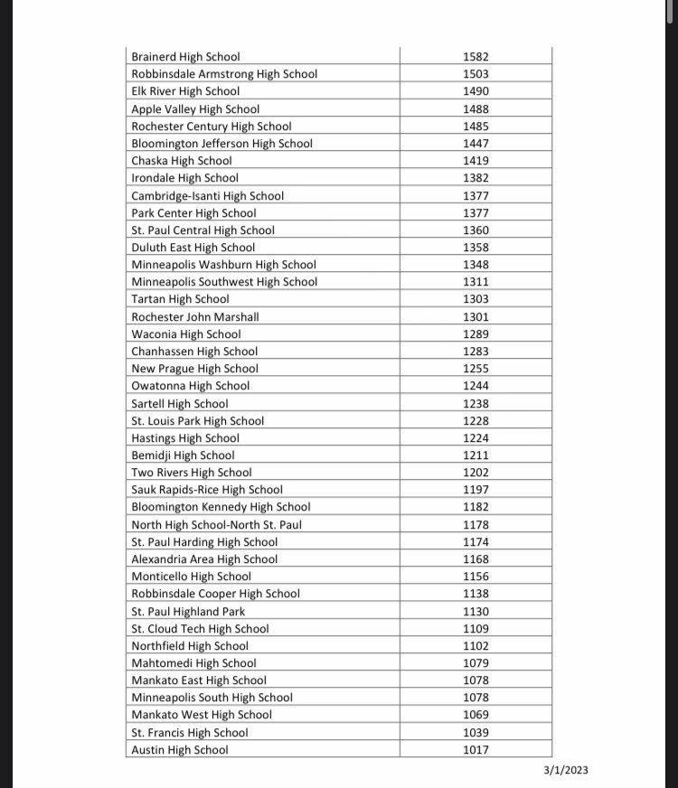 Robert LaPlante on Twitter "MSHSL enrollments for 202324, 202425