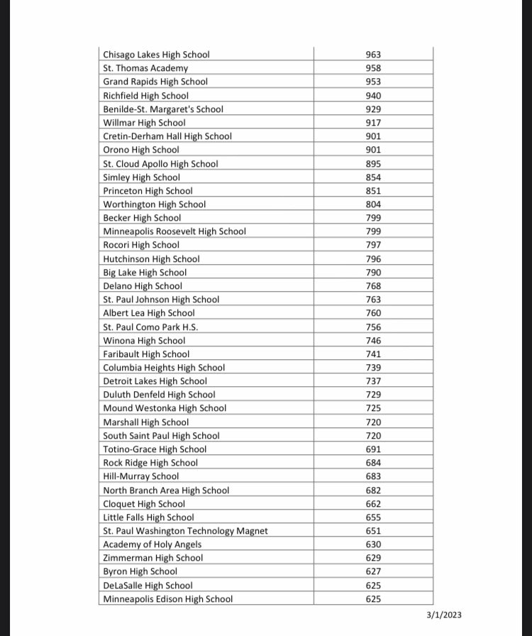 Robert LaPlante on Twitter "MSHSL enrollments for 202324, 202425