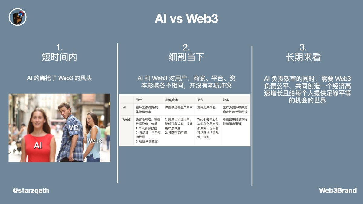 starzq's tweet photo. 看到不少关于AI和Web3的小作文，也谈谈我的看法：

1️⃣短时间内，AI的确「抢」了Web3的风头
2️⃣细剖当下，AI和Web3对用户、商家、平台、资本影响各不相同，并没有本质冲突
3️⃣长期来看，AI负责效率的同时，需要Web3负责公平，共同创造一个经济高速增长且给每个人提供足够平等机会的世界

详细展开👇

1/17 https://t.co/yho0QsFMdJ