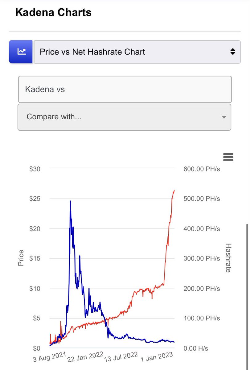 astro_riot's tweet photo. So much FUD and $KDA still chugging along. 

Price is primed to follow, not if but when. https://t.co/x63Nbt8tr2