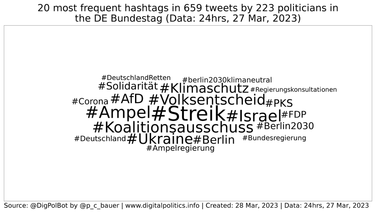 DigPolBot's tweet photo. Daily stats 1 (#Bundestag): Yesterday's 6 most frequent hashtags used by MPs: #Streik (22), #Koalitionsausschuss (20), #Volksentscheid (16), #Ampel (15), #Israel (13), #Klimaschutz (12). #Bundestag #bot https://t.co/EW5bXNLn1r
