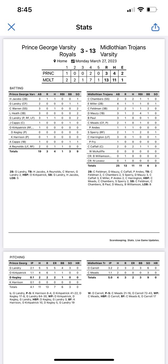 Midlothian Trojans Baseball (@midlobaseball) on Twitter photo Good win tonight vs. a very young Prince George team. <a href="/chasechamber4/">chase chambers</a> 2-2 w/RBI and 3runs. <a href="/ccaffall417/">Cole Caffall</a> 2-2 RBI, <a href="/ColeFeldman1/">Cole Feldman</a> 1-2 RBI and 2 runs, <a href="/Dillon40191630/">Dillon Mauzy</a> 2-3 4RBI 1 run. <a href="/samsperry6/">sam sperry</a> 1-2 2RBI. <a href="/OwenC2024/">Owen Carroll</a> 3.2 innings pitched 6Ks. @PBRVirginiaDC <a href="/RTDSports/">RTD Sports</a> <a href="/cfieldsports/">chesterfieldsports (from RVA Sports Network)</a> Good win tonight vs. a very young Prince George team. <a href="/chasechamber4/">chase chambers</a> 2-2 w/RBI and 3runs. <a href="/ccaffall417/">Cole Caffall</a> 2-2 RBI, <a href="/ColeFeldman1/">Cole Feldman</a> 1-2 RBI and 2 runs, <a href="/Dillon40191630/">Dillon Mauzy</a> 2-3 4RBI 1 run. <a href="/samsperry6/">sam sperry</a> 1-2 2RBI. <a href="/OwenC2024/">Owen Carroll</a> 3.2 innings pitched 6Ks. @PBRVirginiaDC <a href="/RTDSports/">RTD Sports</a> <a href="/cfieldsports/">chesterfieldsports (from RVA Sports Network)</a>
