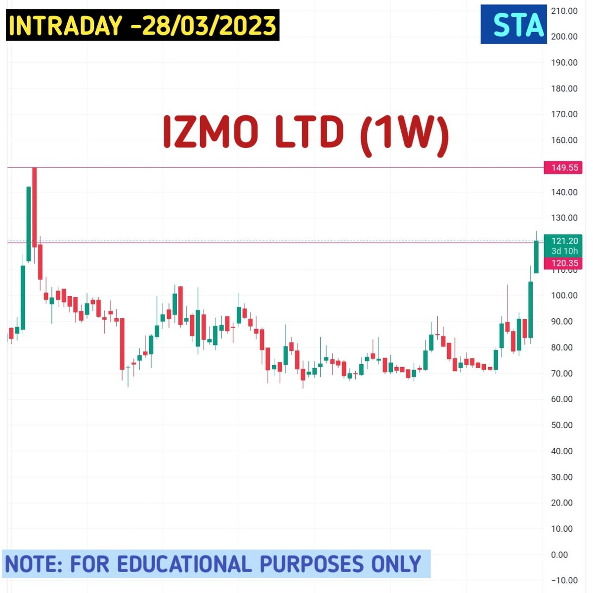 SwingtradingA's tweet photo. Keep the stock on your watchlist for  Intraday Trading 
(28/03/2023)
IZMO LTD 

#intradaytrading #swingtradinganalyzer
#sharemarketindia #breakoutstocksanalysis
#Intradaystocks #IntradayTrading #breakoutstocks https://t.co/NV2ARbhHqv