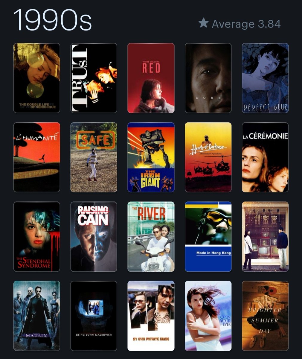 Letterboxd on Twitter "📊🆕 See the average rating of your Highest Rated