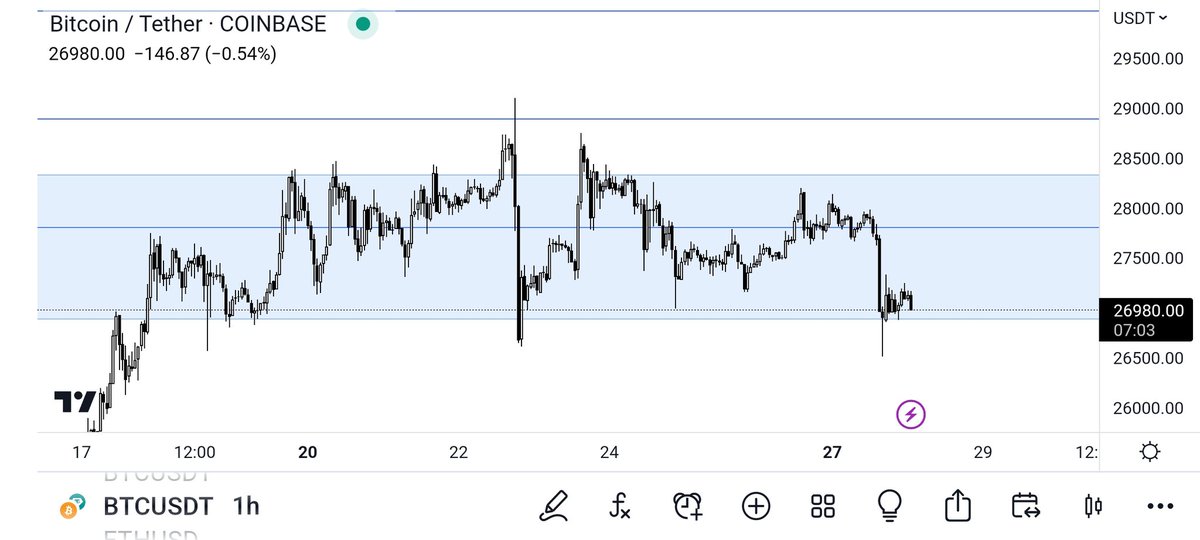 $BTC

Bulls are not giving up the 4hr OB easily

Lose it and I'll play shorts to 25.2k, reclaim it and I'll play to 32k

In the mean time, it's all just chop