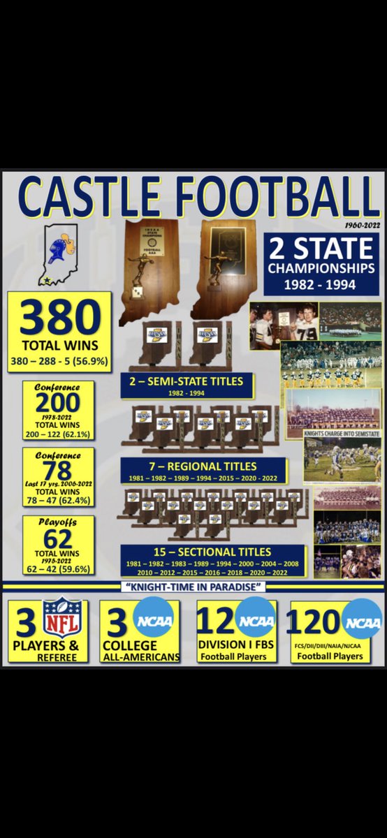 Castle_Football's tweet photo. A nice little reminder of our programs rich history. Thanks @coach_gilles for making this awesome infographic! https://t.co/c8RnnLWjfW
