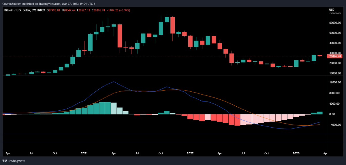 no_idea_how_to's tweet photo. $BTC 3W

MACD - Bullish crossover! ✅

#Bitcoin #BTC #ETH $ETH #Crypto #NFT #BNB #Ethereum #DeFi #NFTs #altcoins #cryptocurrency #Web3 #AI #Binance #BitSignal #SHIB #DOGE #blockchain #ARB $ARB https://t.co/j7Z3T7CA5a