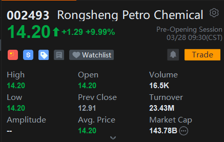 Sino_Market's tweet image. ⚡#Rongsheng Petrochemical opens at a 10% limit-up in Shenzhen as Saudi #Aramco expands its presence in #China by acquiring a 10% stake in the company. 🇨🇳🇸🇦