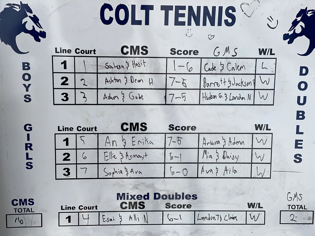 fitzteaches's tweet photo. Had to call today’s match early due to rain, so I’ll finally post last week’s! Even when I’m out sick, this team, these kids, &amp; their parents can hold it down &amp; still snag a win. They are the best part of my job &amp; I couldn’t ask for any better 💙 @CmsColts #weareGCISD https://t.co/sguyVm5OC5