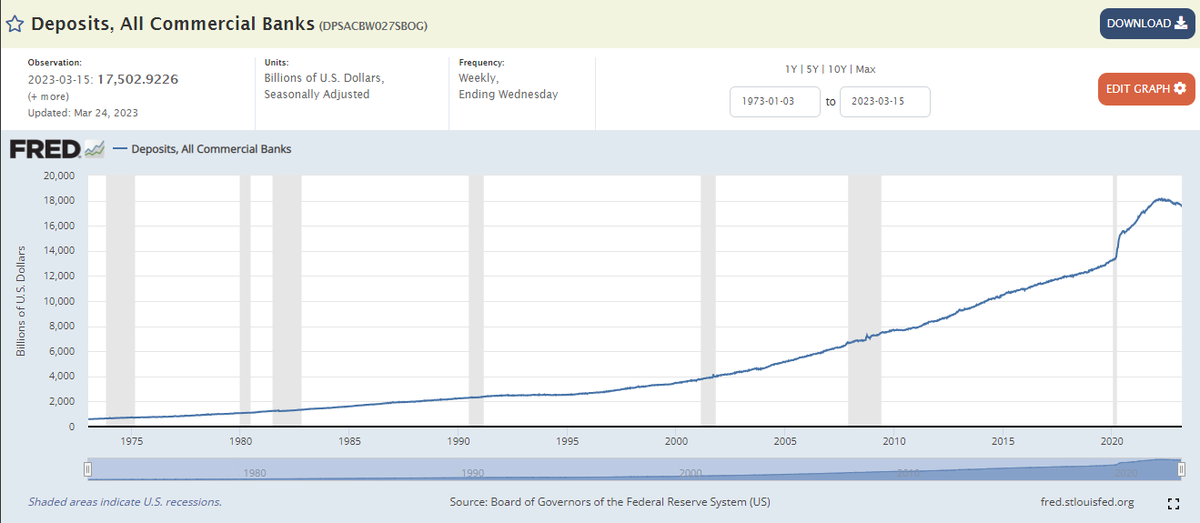 KEEPING TRACK: 
+ FDIC deposit insurance fund:  $128.2 billion
- Signature cost: ~$2.5 billion
- SVB cost: ~$20 billion
------------------------
= FDIC balance:  $105.7 billion
vs.
* Total insured deposits: $10.1 trillion
* Total US commercial bank deposits: $17.5 trillion