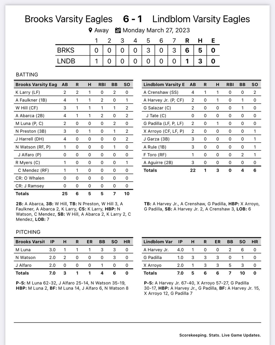 Brooks opens conference play with a win over Lindblom

Final: Brooks 6
            Lindblom 1