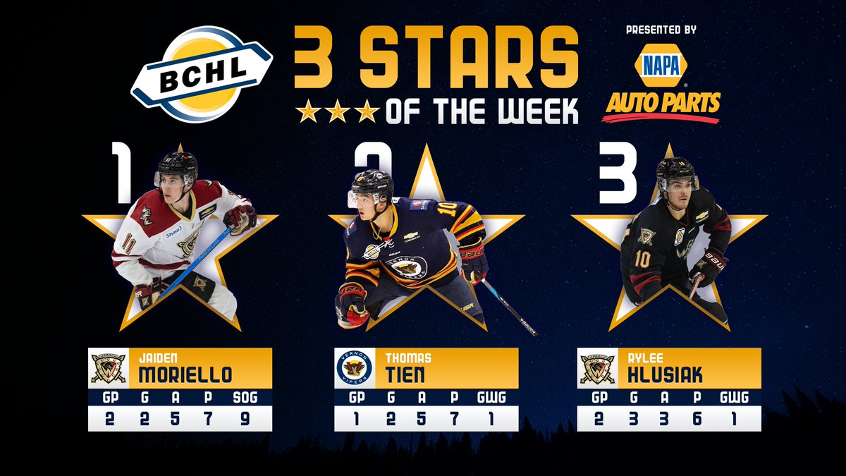 The final week of the BCHL regular season was a high scoring one, which means our <a href="/NapaCanada/">NapaCanada</a> 3 Stars of the Week put up some huge numbers!

⭐️ Jaiden Moriello (West Kelowna)
⭐️⭐️ Thomas Tien (Vernon)
⭐️⭐️⭐️ Rylee Hlusiak (West Kelowna)

bchl.ca/moriello-tien-…