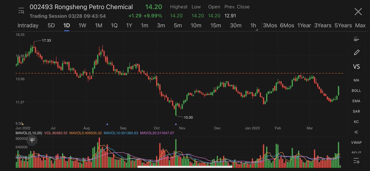 YuanTalks's tweet image. #Rongsheng Petrochemical hit limit-up in Shenzhen on #SaudiAramco's 10% acquisition in $3.6 bn deal.

Aramco Overseas Company will acquire shares in Rongsheng at 24.3 yuan/share, nearly 90% premium over closing price on Monday.
yuantalks.com/the-wire-live-…