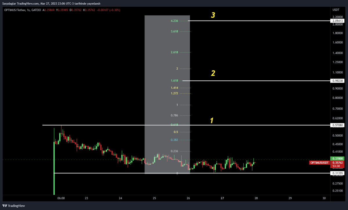 KriptoOasis's tweet photo. o*ptimus #AL
🧐
(not ;
yeni listeleme risk iştahı yüksek, 0,30 kaybedilmemeli) https://t.co/pqR9J0fM8O