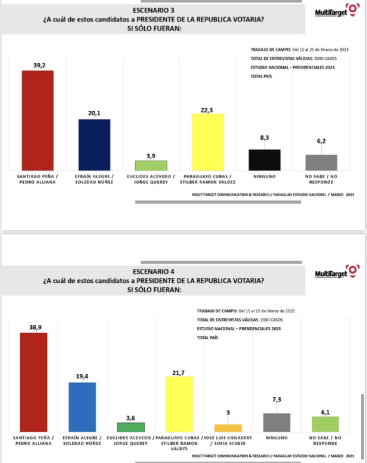 cristipyok's tweet photo. Encuesta de #Multitarget confirma tendencia a favor de @SantiPenap https://t.co/W0HUe6BAsE