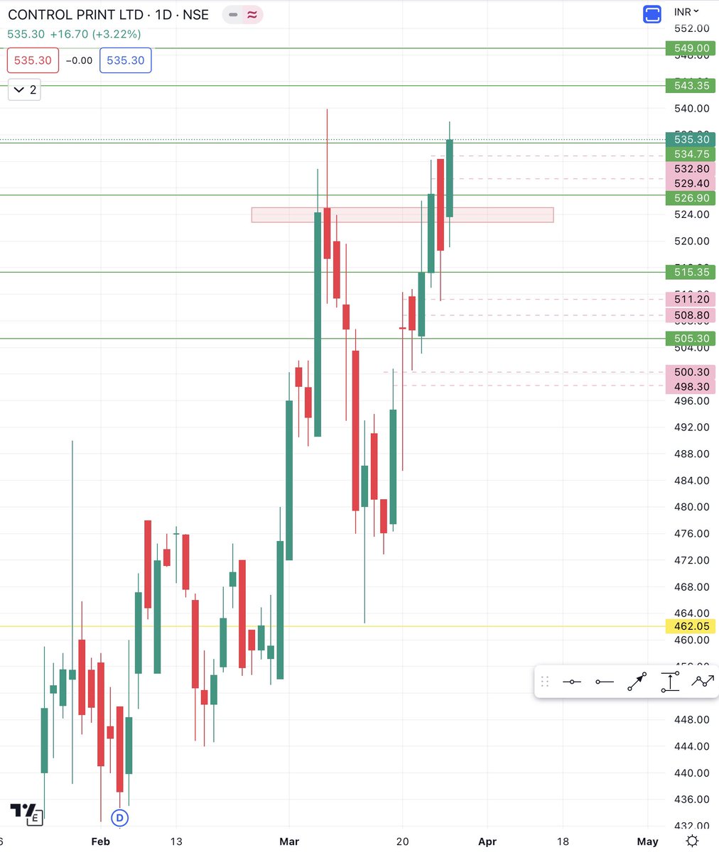 ranu5's tweet image. #controlpr good looking chart, with next expected levels (green lines) &amp;amp; retrace levels (pink lines) 
SL is must here
@ranu5 
#stockmarkets #StocksInFocus #stockstowatch