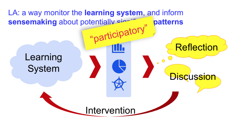 Slides from my talk at this #LAK23 workshop are now up sites.google.com/carnegiehub.or…