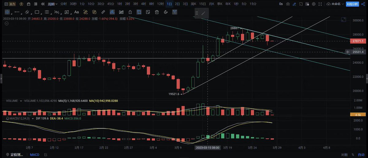 t18dao's tweet photo. 【#BTC  操作建议】
昨晚日线盘中跌破旗形整理下棋面26922，收于27016。日线目前处于下跌通道。27300的支撑位被强劲打破，除非突破趋势线和阻力位，否则仍然看跌
📈多单建议
如果多单被套，建议双开对冲，日线级别跌到24665上方平空留多，涨到28200处平多单。
📉空单建议
对于已经进场做空的，止损设27380，有利润并做好移动止损，终极止盈目标位日需求区域 24665美元左右

👉电报群https://t.co/ylK1VYnbX9