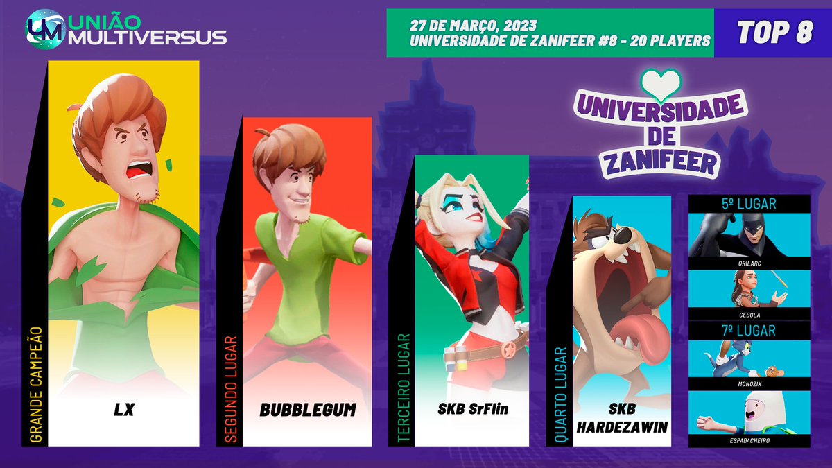 RESULTADOS UNIVERSIDADE DE ZANIFEER #8 (1V1)

🥇 1º <a href="/Klouthz/">LX</a> 
🥈 2º @Lilbbubblegum 
🥉 3º <a href="/SrFlin_/">SrFlin</a> 
🏅 4º <a href="/HardezaWin/">HardezaWin</a> 
🏅 5º @Orilarc 
🏅 5º <a href="/cebolakkjj/">Gasta</a> 
🏅 7º <a href="/MonoZix1/">Pedro Henrique Nogueira Duarte Souza</a> 
🏅 7º <a href="/Espadacheiro/">Espadacheiro</a> 

#MultiVersus 
<a href="/multiversus/">MultiVersus</a> 
<a href="/MVSGaming/">MVSGaming</a>