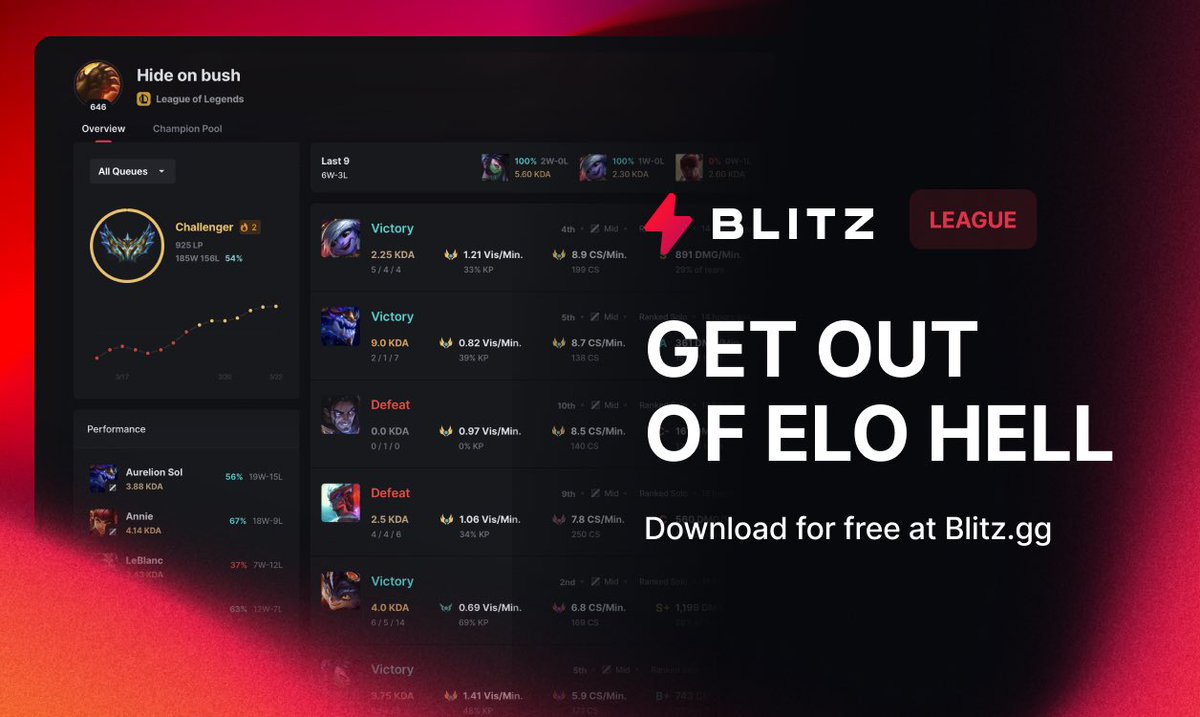 Play, get insight, improve: level up your League skills with the Blitz App today! Download now and get started: invite.blitz.gg/TSMMaple #ad