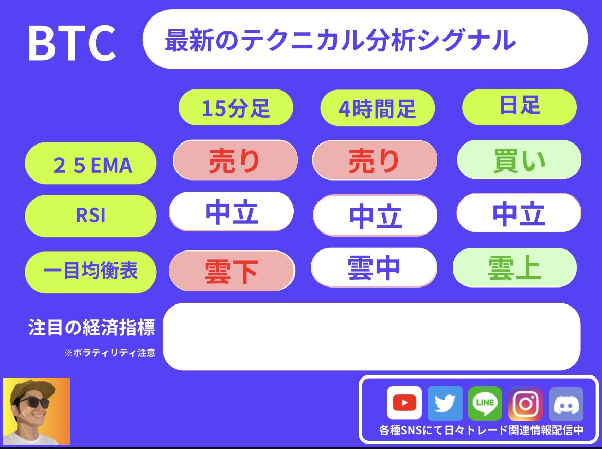 btc 最新トレード戦略 カントポジション【ロング含み益】 建値はinstagramにて 👉 https://t.co/PXNf4AqspY  📈ロングエントリー候補 ✓26500ドル ✓25000ドル 📉ショートエントリー候補 ✓27200ドル ✓28000ドル 【戦略】  26500ドル割れるかどうかに着目。割れなければ ...