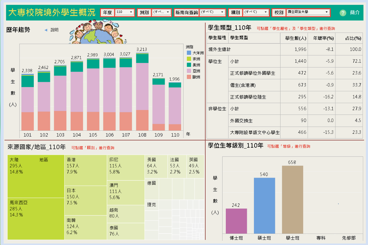 台湾の大学で勉強したい学科、進学先を知るのにおすすめのサイト
ulist.moe.gov.tw/Query/Discipli…

進学したい大学の外国人比率（国別）などを調べるのにおすすめサイト
stats.moe.gov.tw/statedu/chart.…