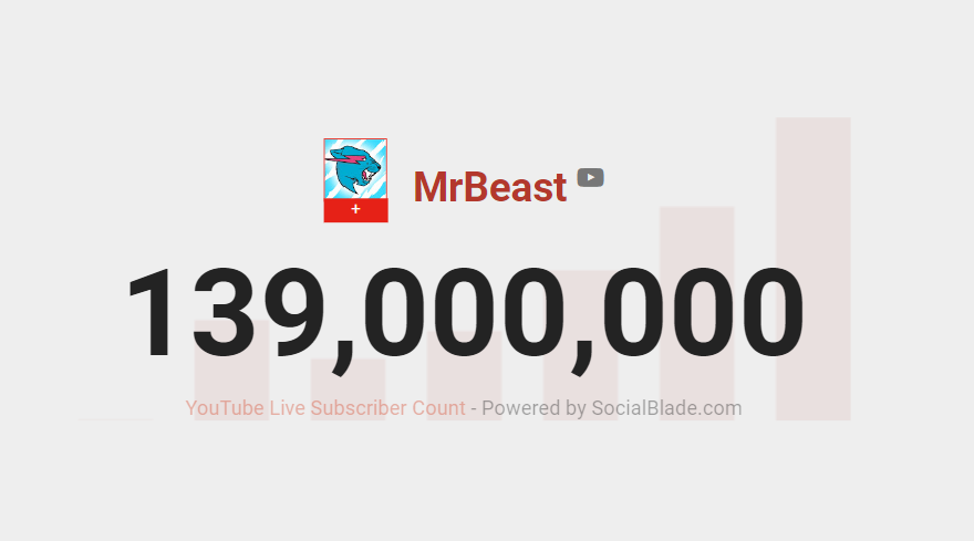 MrBeast Statistics on X: Just a little bit ago around 9:20 PM CST, MrBeast  hit 139M subscribers! This milestone took just under 9 days, putting the  daily average back over 100K! It