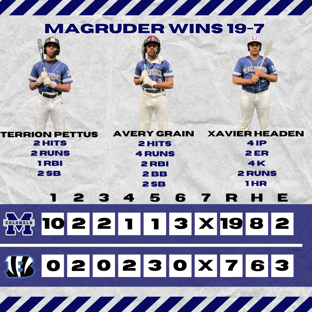 MHSBaseball_MD's tweet photo. 🚨Late Night Win = Late Night Post🚨
Colonels score in every inning to win 19-7 over Blake!
@Averygrain1 @TerrionPettus2 @headen_xavier earn players of the game!
All 👀 on Einstein tomorrow!
#MagruderPride #ColonelsBaseball #GameDay #ColonelsWin https://t.co/y35gYcehbW