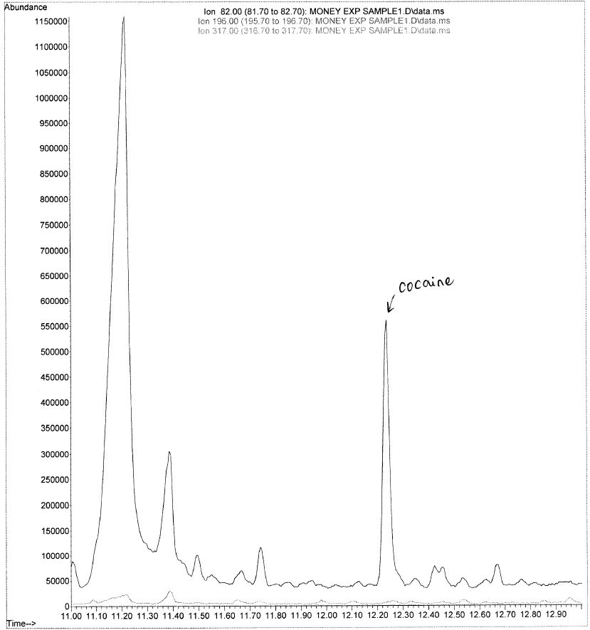 SteveCurryMD's tweet photo. We worked through noise with selective ion searching. Cocaine was easily detected on all (100%) currency. In the 2nd photo, the spectra from the bill is on top, and the library standard is below. https://t.co/ipRbxkqsK4